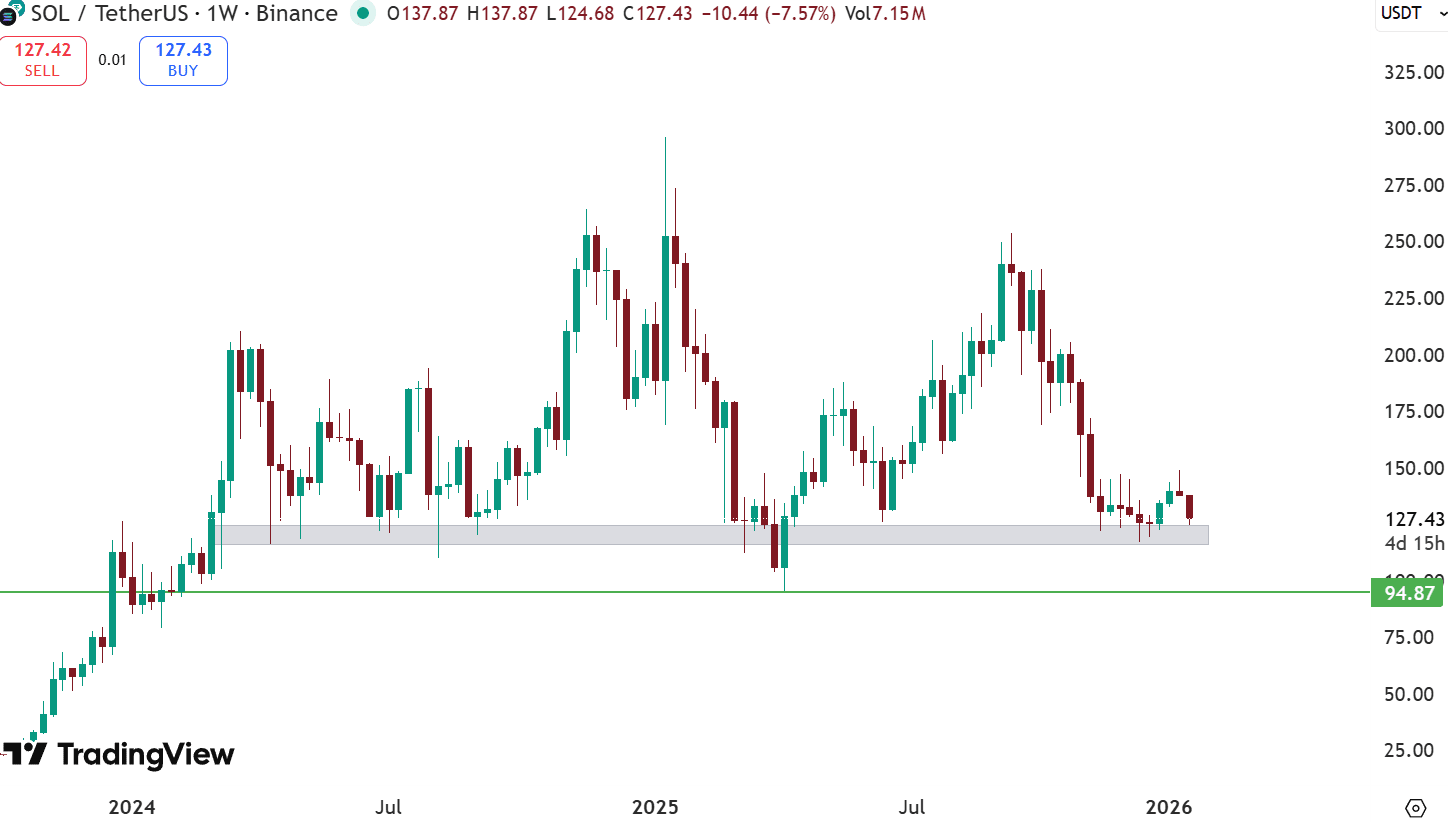WAR ZONE IN SOLANA! 🚨 The support at $125 is the only thing that separates  SOL from total ABYSS. | asaph1 on Binance Square