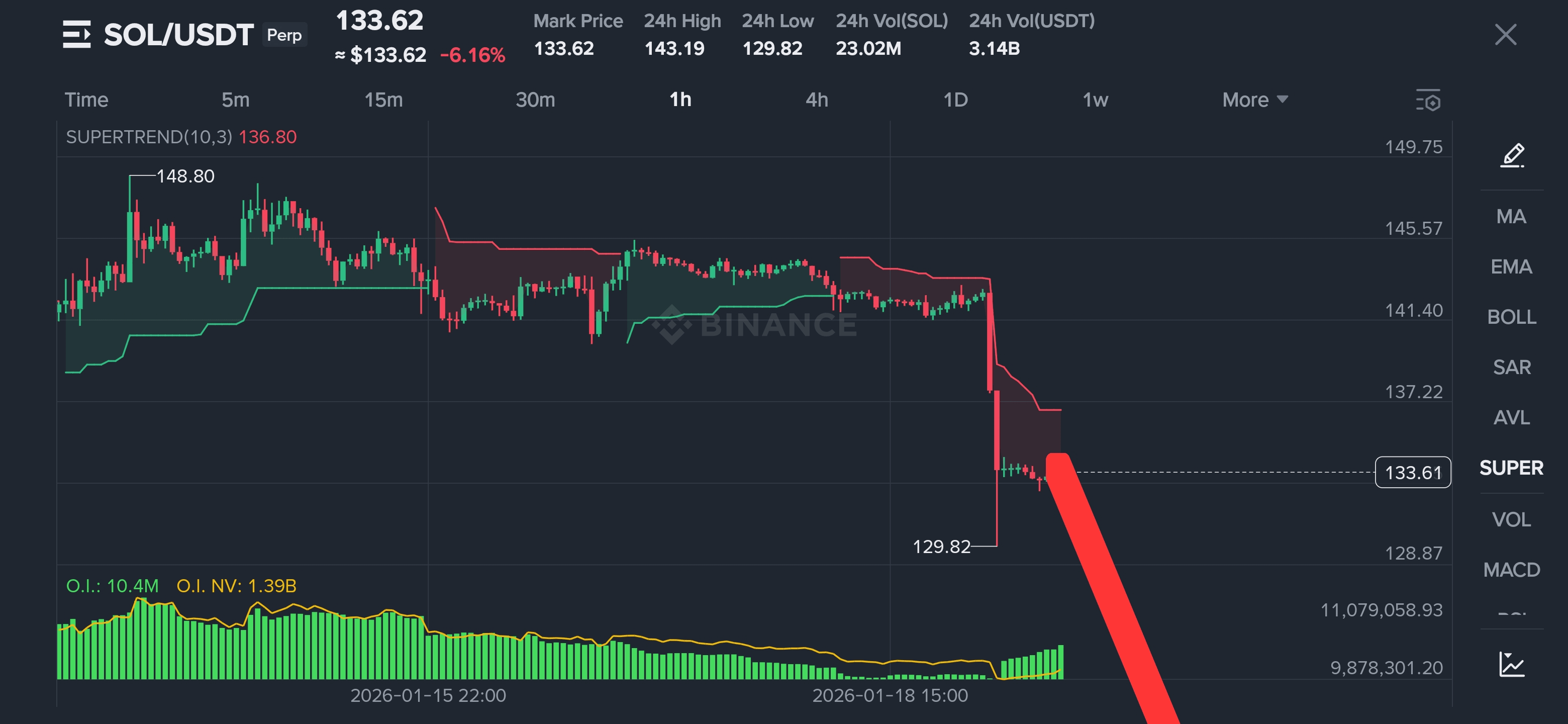 📉 SOL/USDT — 技術性突破與鯨魚不平衡| 幣安廣場上的Cryptoscope75