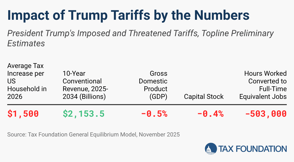 US collects $264 billion in tariffs after a 234% year‑over‑year surge thanks to Trump