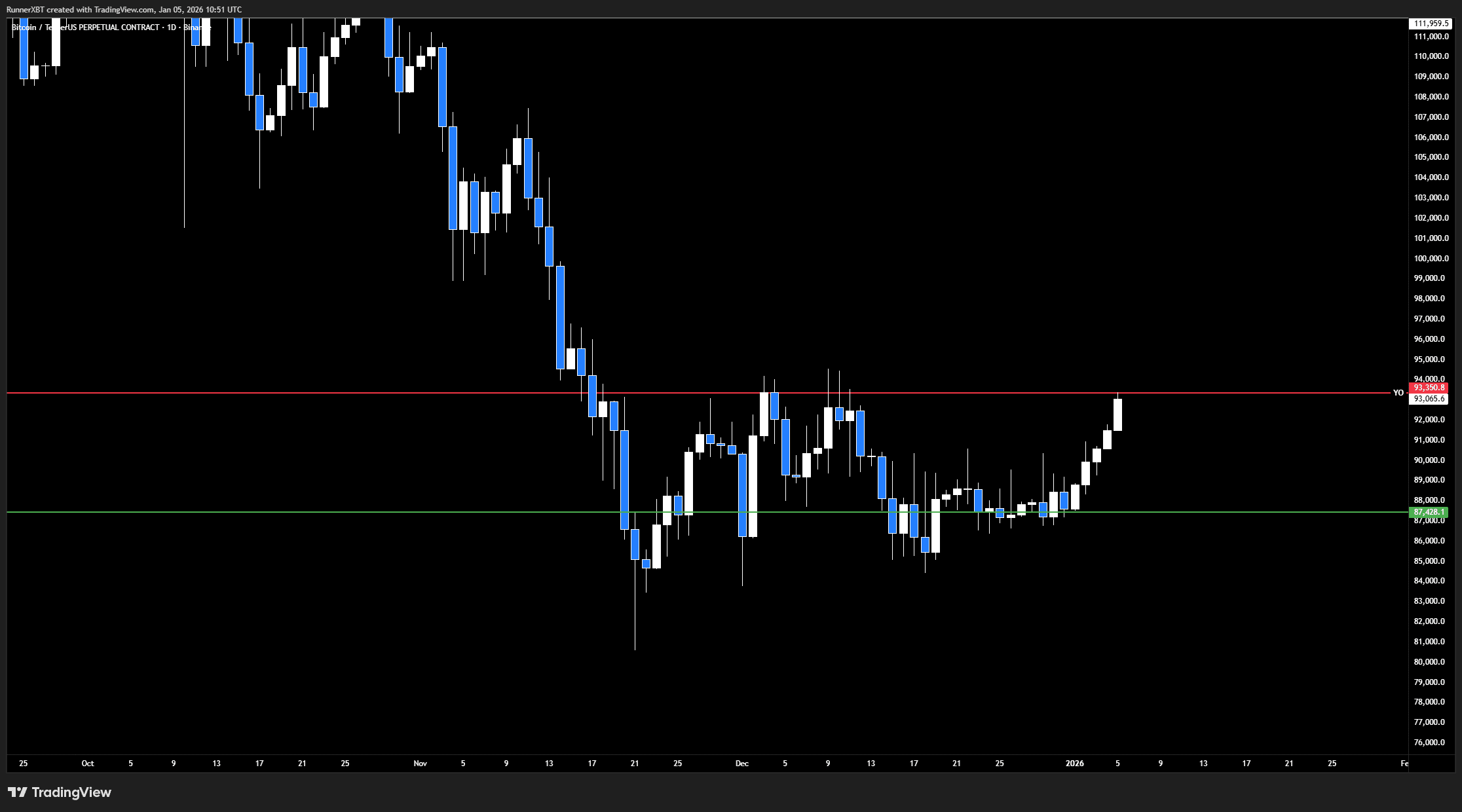 BTC Short-term Target 94K - Latest Insights and Analysis from Global Top  Traders on 2026.1.5 | Crypto速通车 on Binance Square