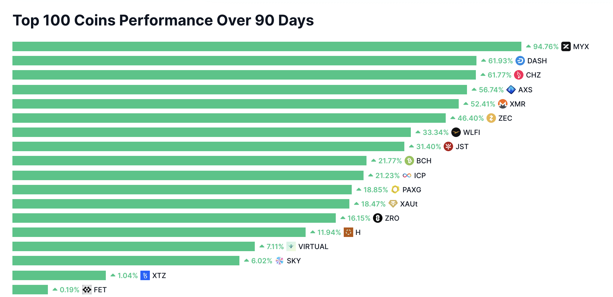 データ：時価総額上位 100 のトークンは過去 90 日間でわずか 18 種類が正の収益を実現 | 深潮 TechFlow － Binance  Square