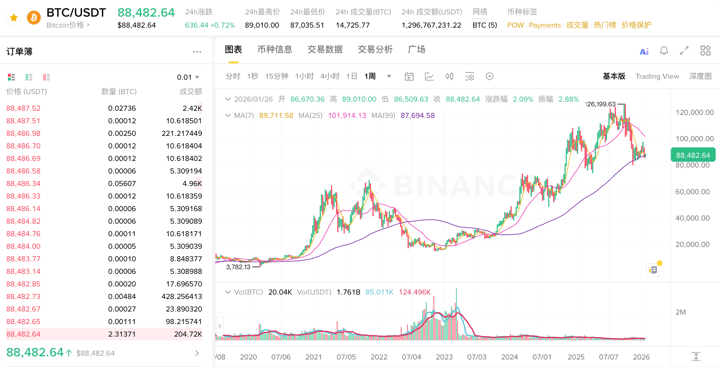 Trading Bible or Self-Comfort? Is Spot Trading Actually Afraid? | 0xMoon on  Binance Square