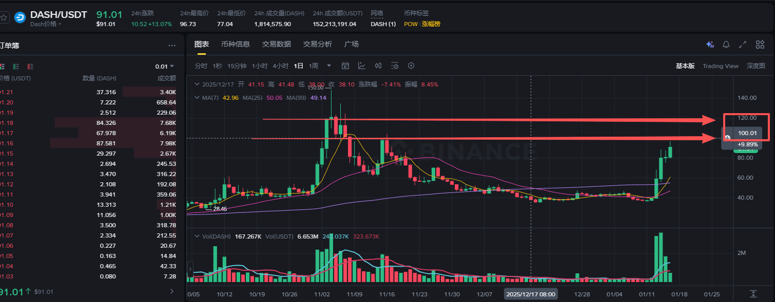 Renascer da Fênix: DASH dispara 54% em um dia, detonando uma nova era para  moedas privadas, mirando o trono de 100! | 海绵进化论 no Binance Square
