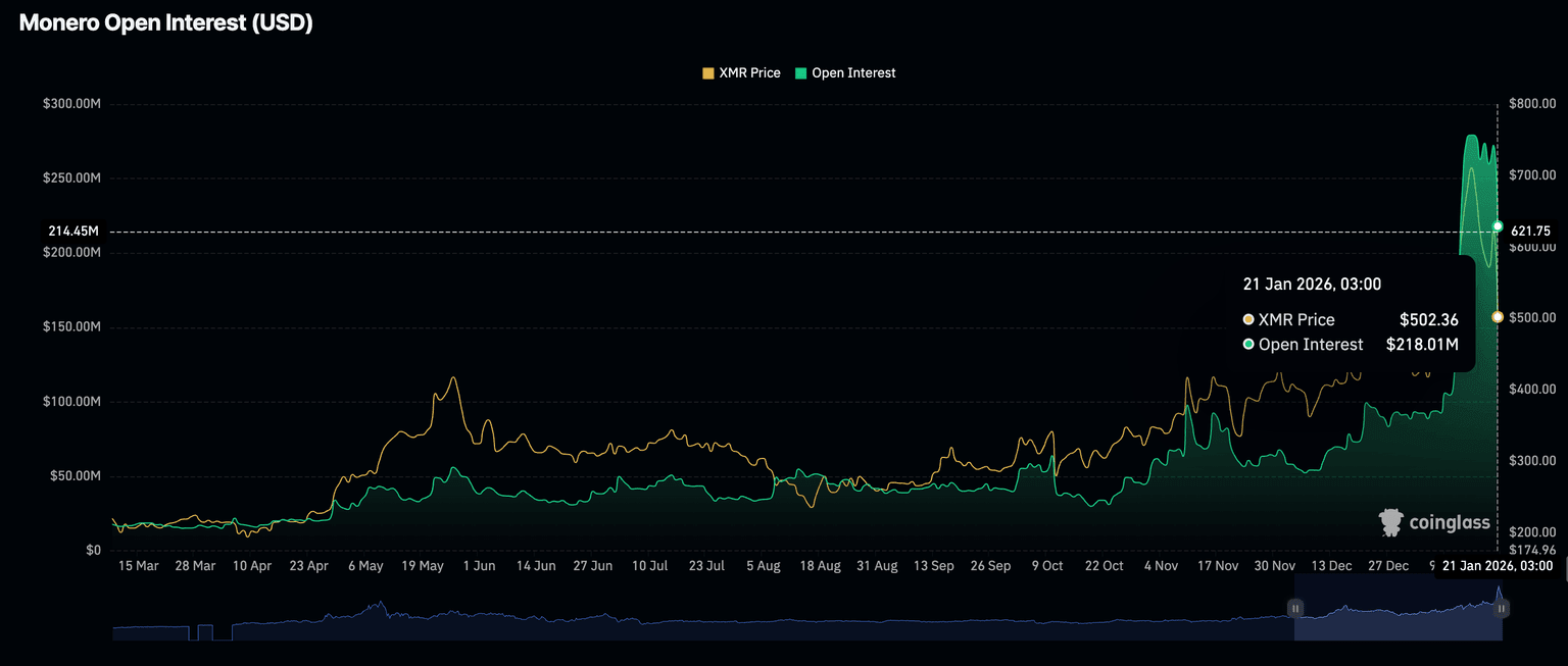 门罗币价格预测：随着市场结构减弱，XMR风险扩大修正| Kri发布于币安广场