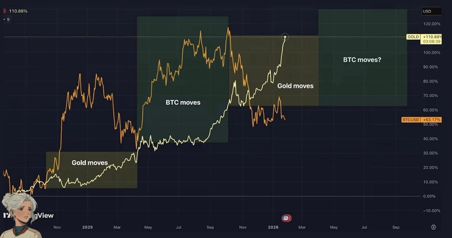 Algo Sutil Está Acontecendo Entre o Ouro e o Bitcoin — E Muitos Estão  Perdendo Isso | Wendyy_ no Binance Square