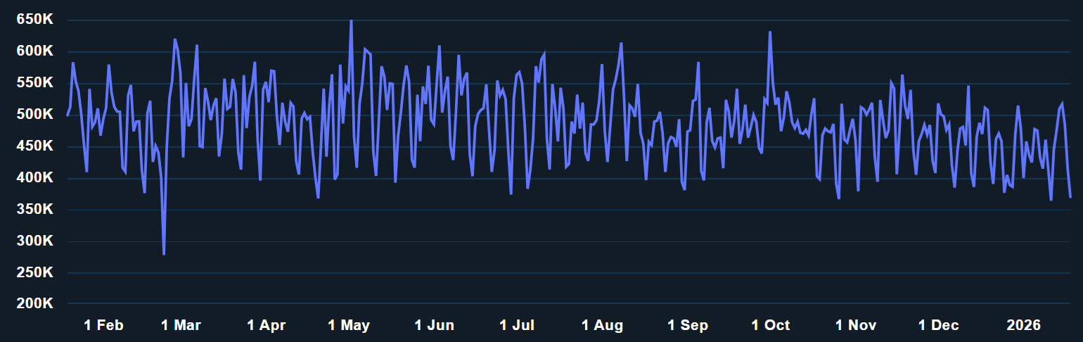Bitcoin network daily active addresses