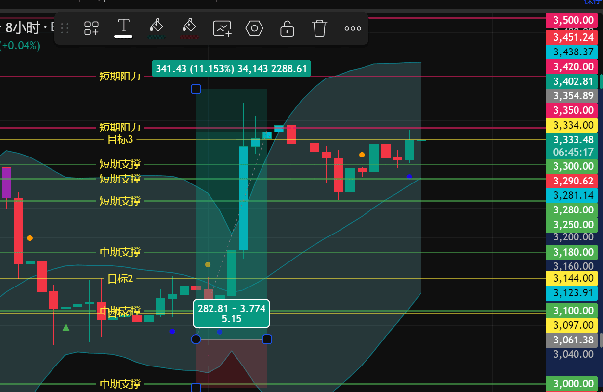 Ethereum Latest Market Interpretation + Support and Resistance Level  Sharing!!! #ETH $ETH | 飞鱼2026祝福版 on Binance Square