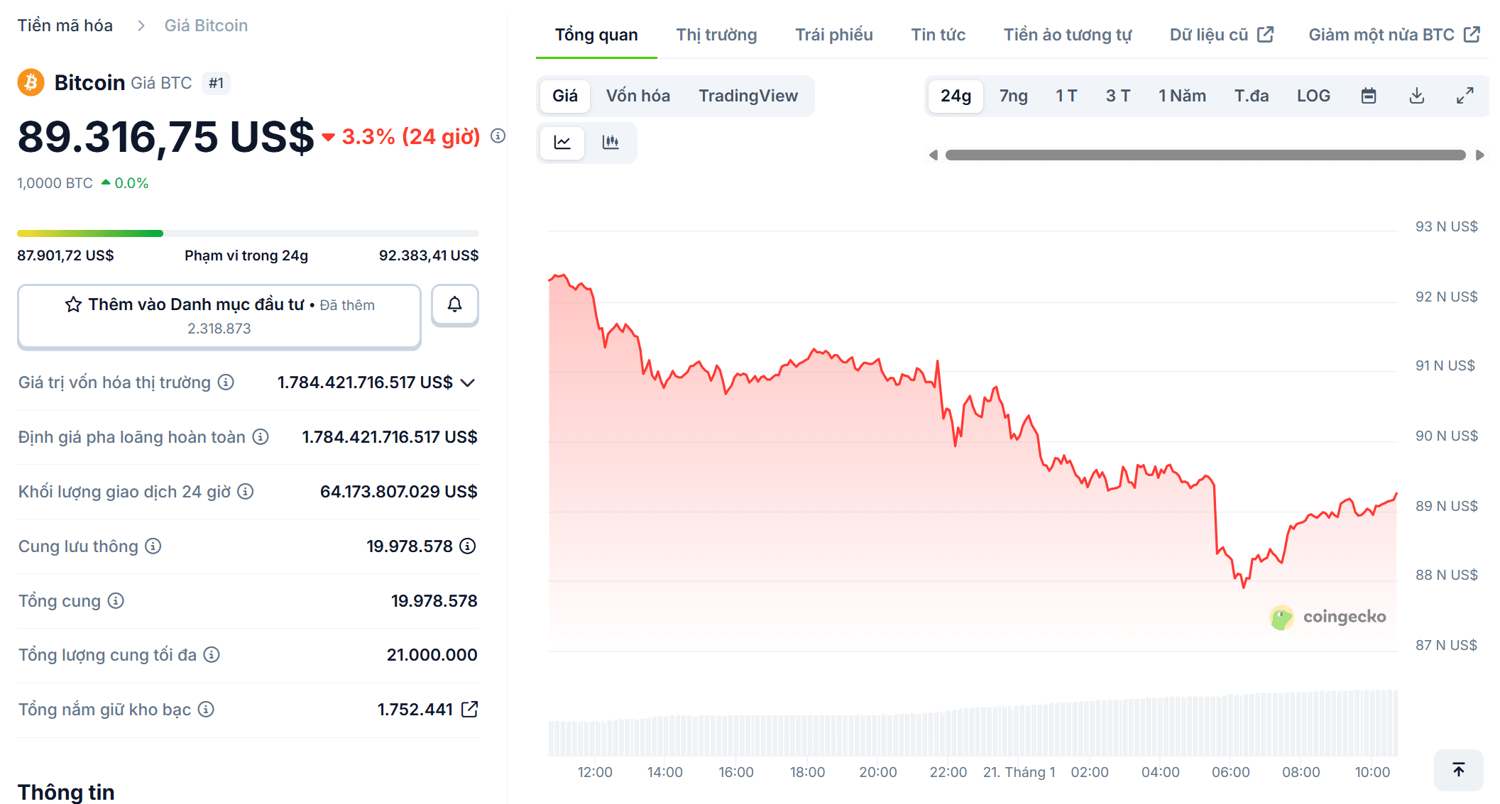Bitcoin cae por debajo de 89.000 USD mientras las acciones de EE. UU. y los  bonos japoneses se tambalean | TheBlock101 en Binance Square