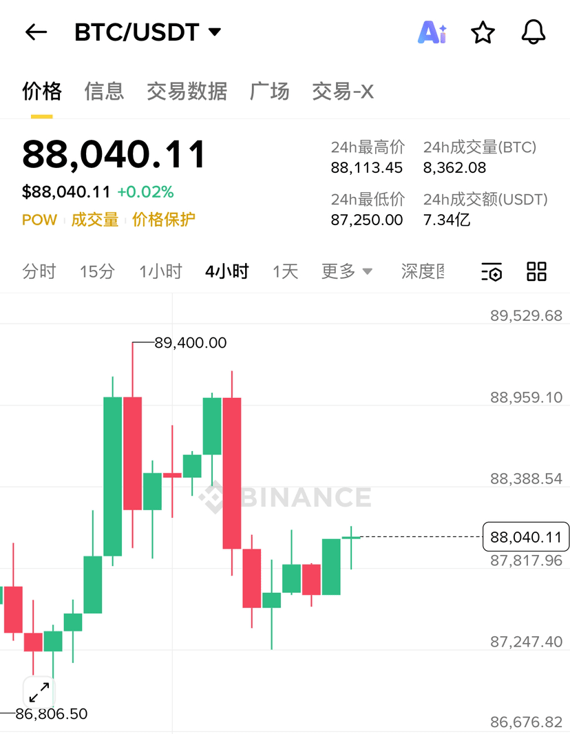 白天跌到87000附近又弹回88000,结果没撑住,慢慢滑到87600就跌不动了。 日线、4小时、1小时图都在偷偷放量 | K线-威岩发布于币安广场
