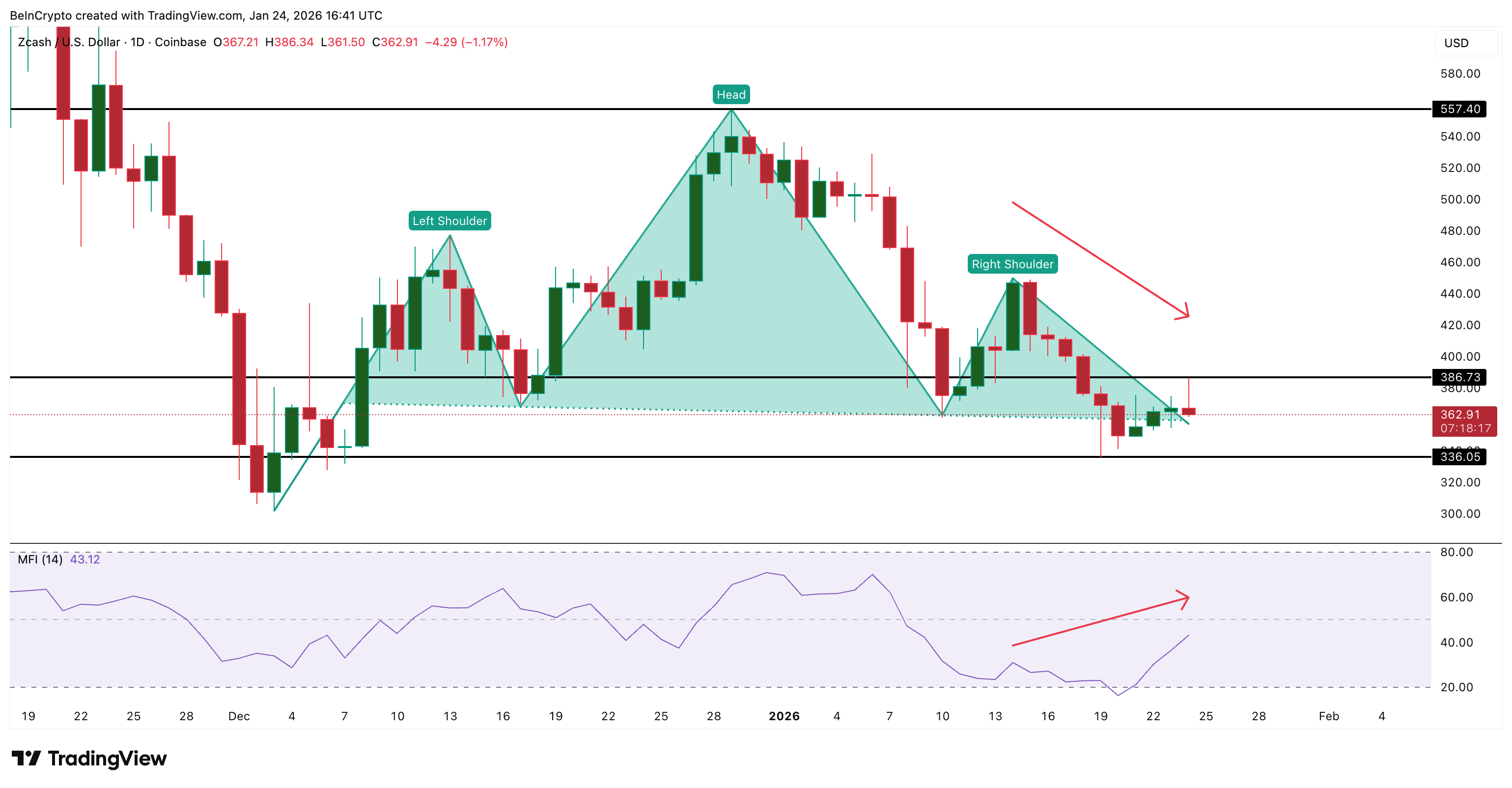 Điều gì sẽ xảy ra tiếp theo với giá ZEC?