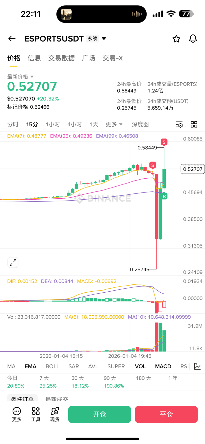 $ESPORTS 太狠了,狗庄多空双杀有没有兄弟们跟上的多空双吃的! | 爱芳每一天 en Binance Square