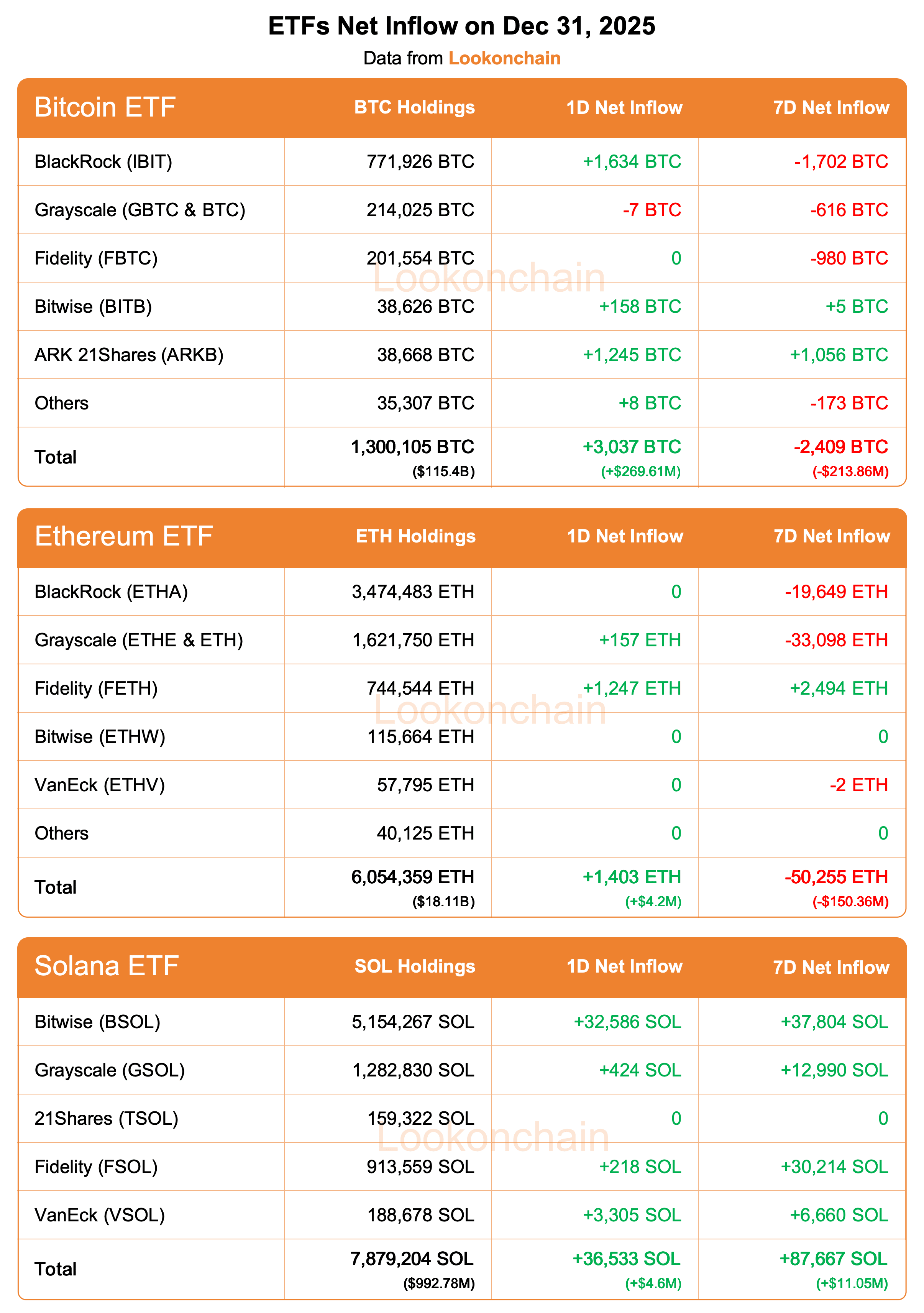 Hoy, la entrada neta de ETFs de Bitcoin en EE. UU. es de 3,037 BTC, y la  entrada neta de ETFs de Ethereum es de 1,403 ETH | 深潮 TechFlow en Binance  Square