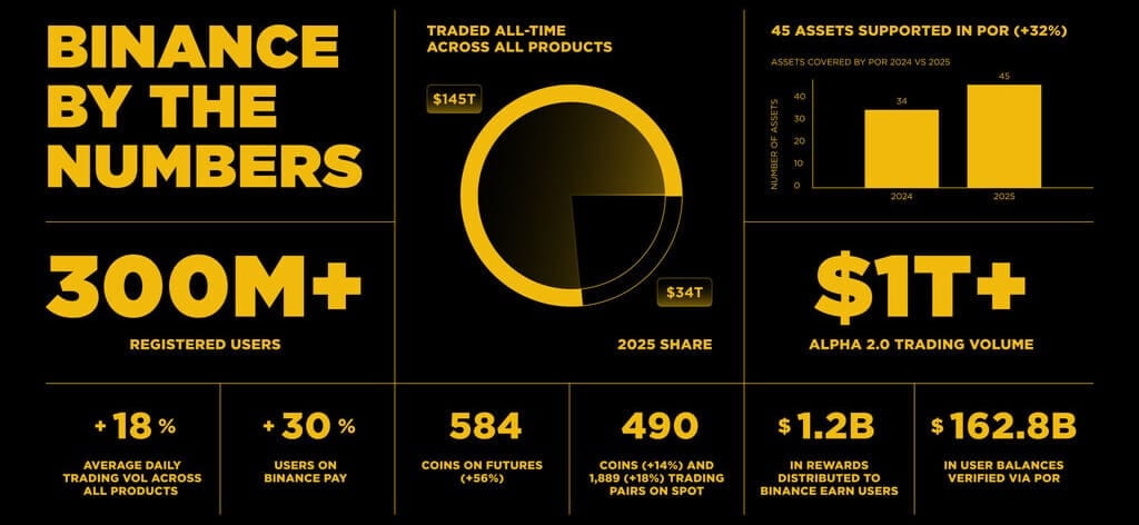 binance post