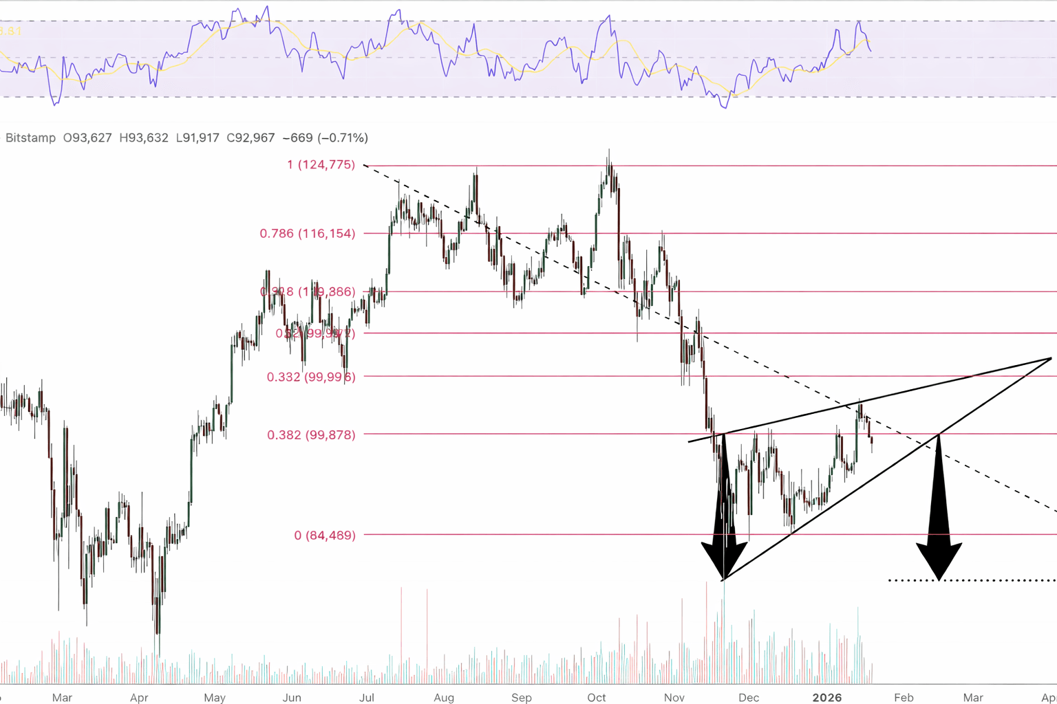 Bitcoin traders in the U.S. are turning pessimistic: Is BTC at risk of  losing the 90,000 USD mark? | Htp96 on Binance Square