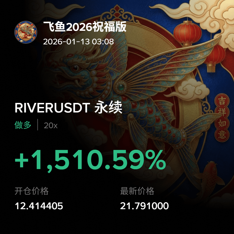 RIVER 信じられない！ちょうど21.87まで急騰した！日曜日にエントリーしたロングポジションが目標3を達成！45.7%の上昇を獲得！ビットコイン とイーサリアムを食らい、コインも全部食らいましょう！ははは！ $RIVER | 飞鱼2026祝福版 － Binance Square