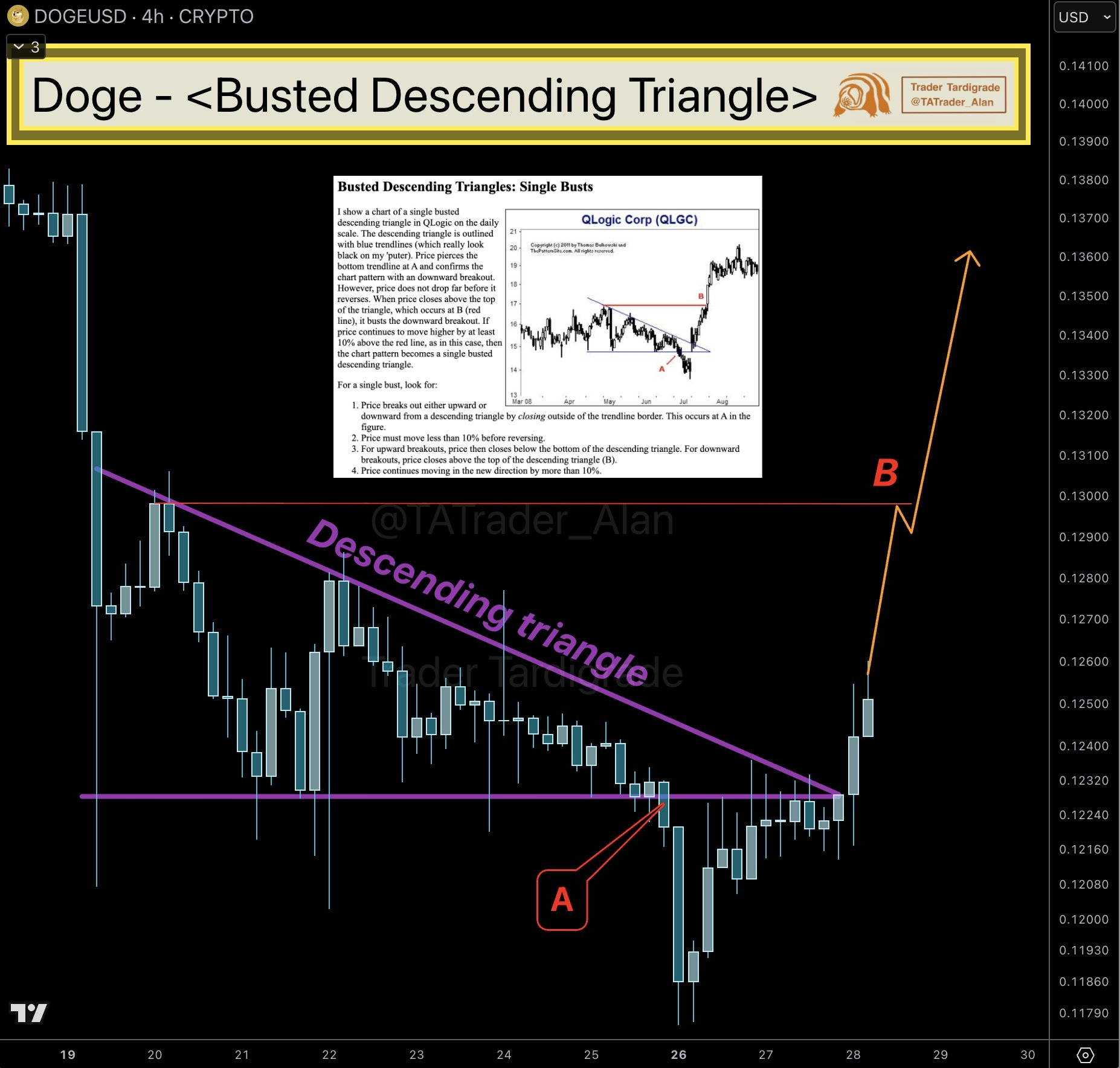 SHORTERS MASSACRE! Dogecoin breaks the trap and annihilates 4.500% in  liquidations. 🪐 | asaph1 on Binance Square