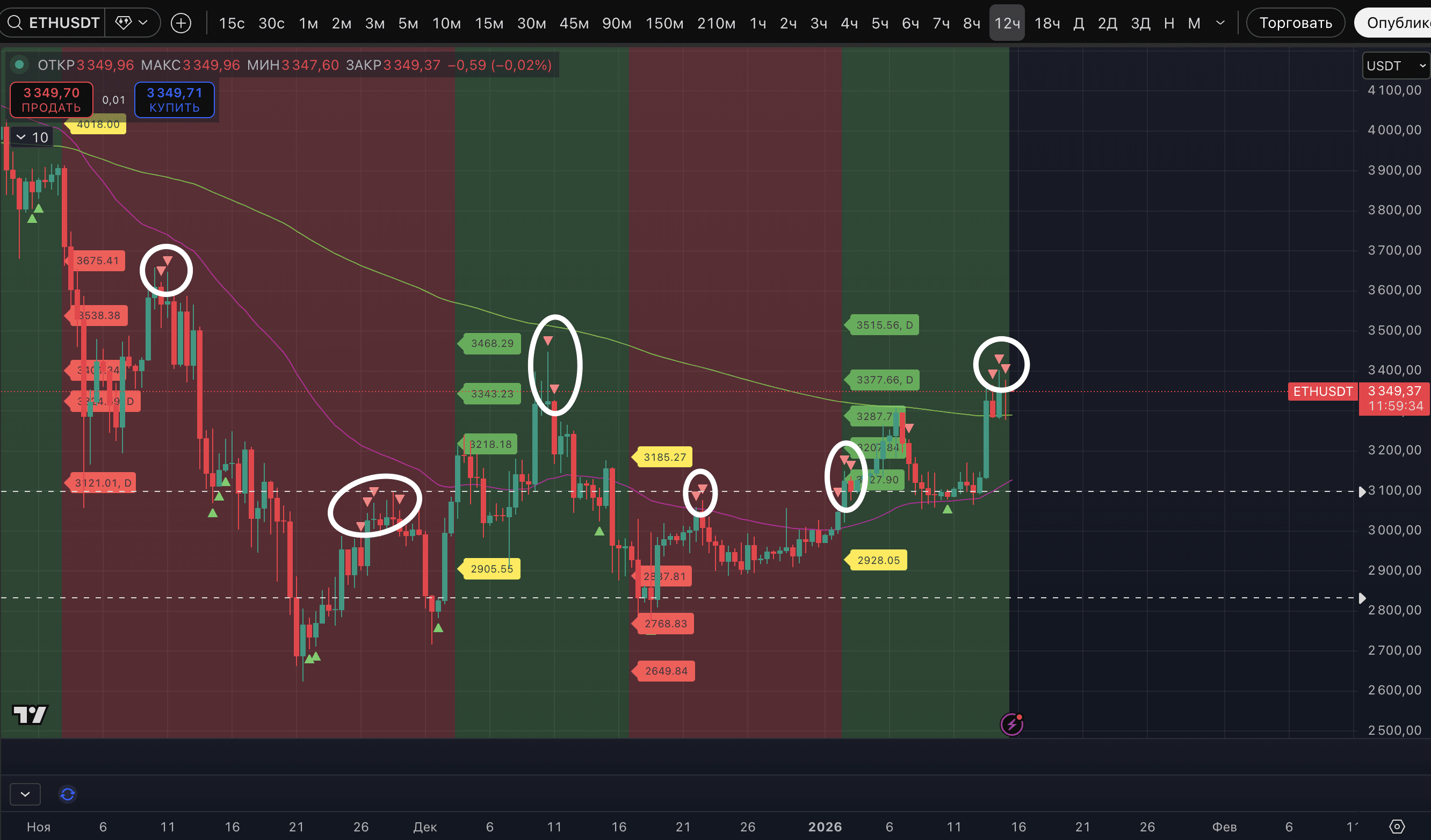 ETHはちょうど12時間足の潜在的な下落ポイントを示す3本目のローソク足を閉じました | Proekt_73 － Binance Square