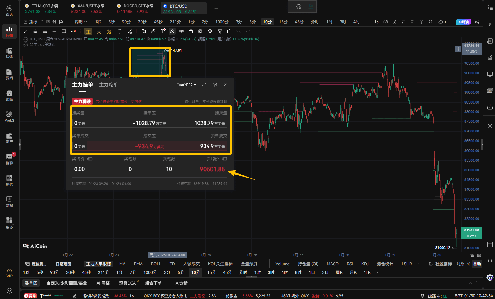 Coinbase “艺术挂单”再现：BTC 加速下探 8.1 万美元_aicoin_图1