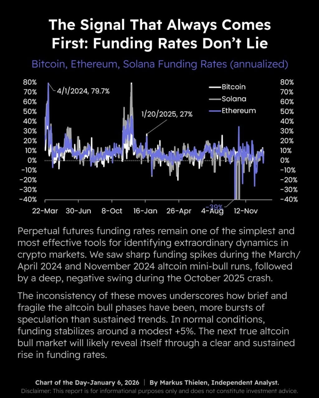 Matrixport: the altcoin market is currently sustained by short bursts of  speculation rather than a stable trend | Proekt_73 on Binance Square