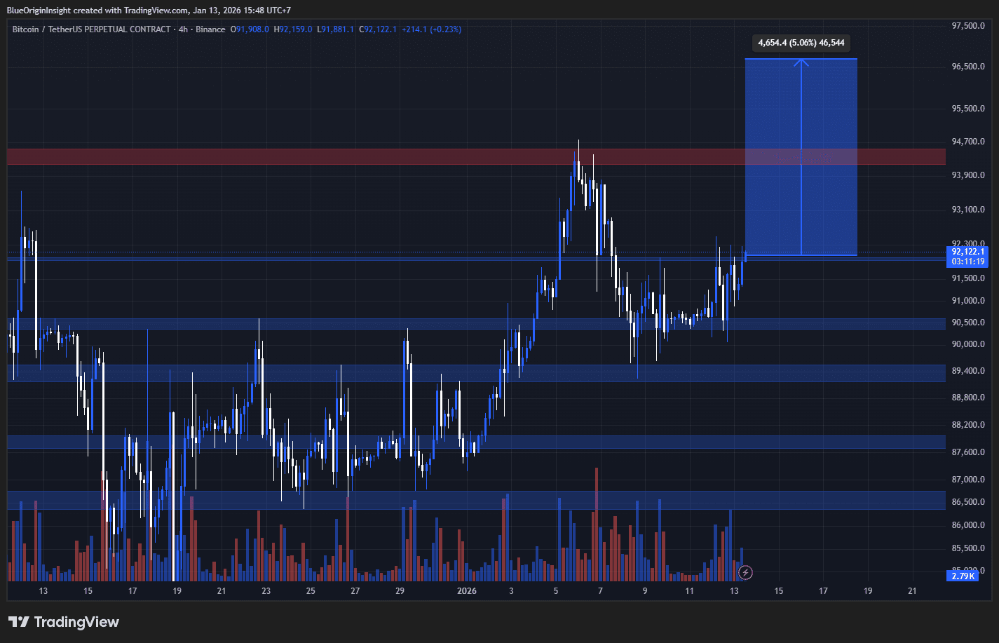 比特币区间压缩——CPI是催化剂| Blue Origin Insight发布于币安广场