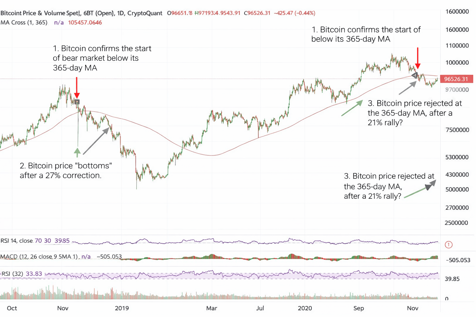 ビットコインの価格が20%上昇：持続可能な回復か、それとも弱気市場での反発の繰り返しか？ | Htp96 － Binance Square
