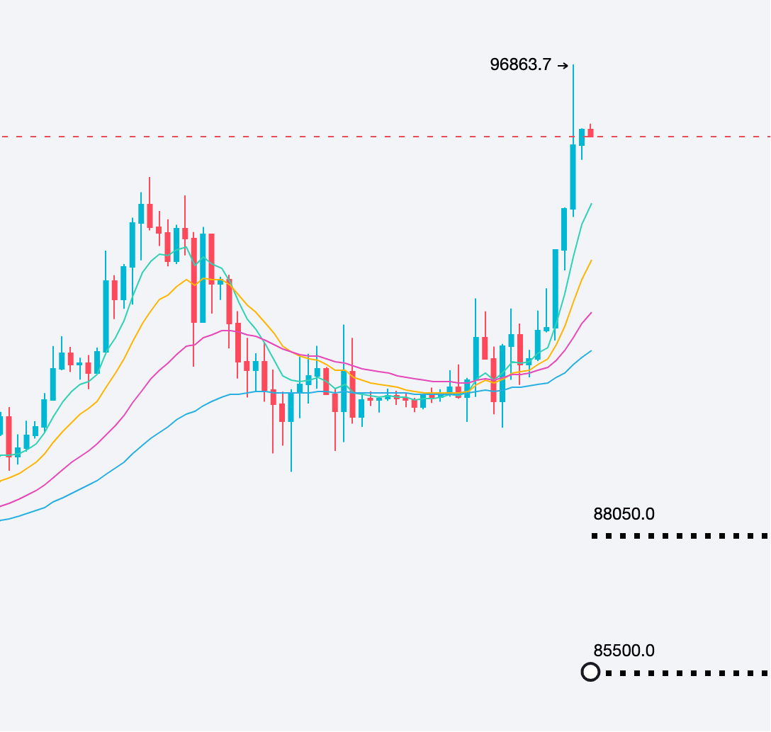 Análise de mercado de Bitcoin e Ethereum de Aling - Bitcoin com visão de  alta firme! Máximo pode atingir 102.000! Ethereum ainda não quebrou a  estrutura de onda, continuará a buscar 3.370! |