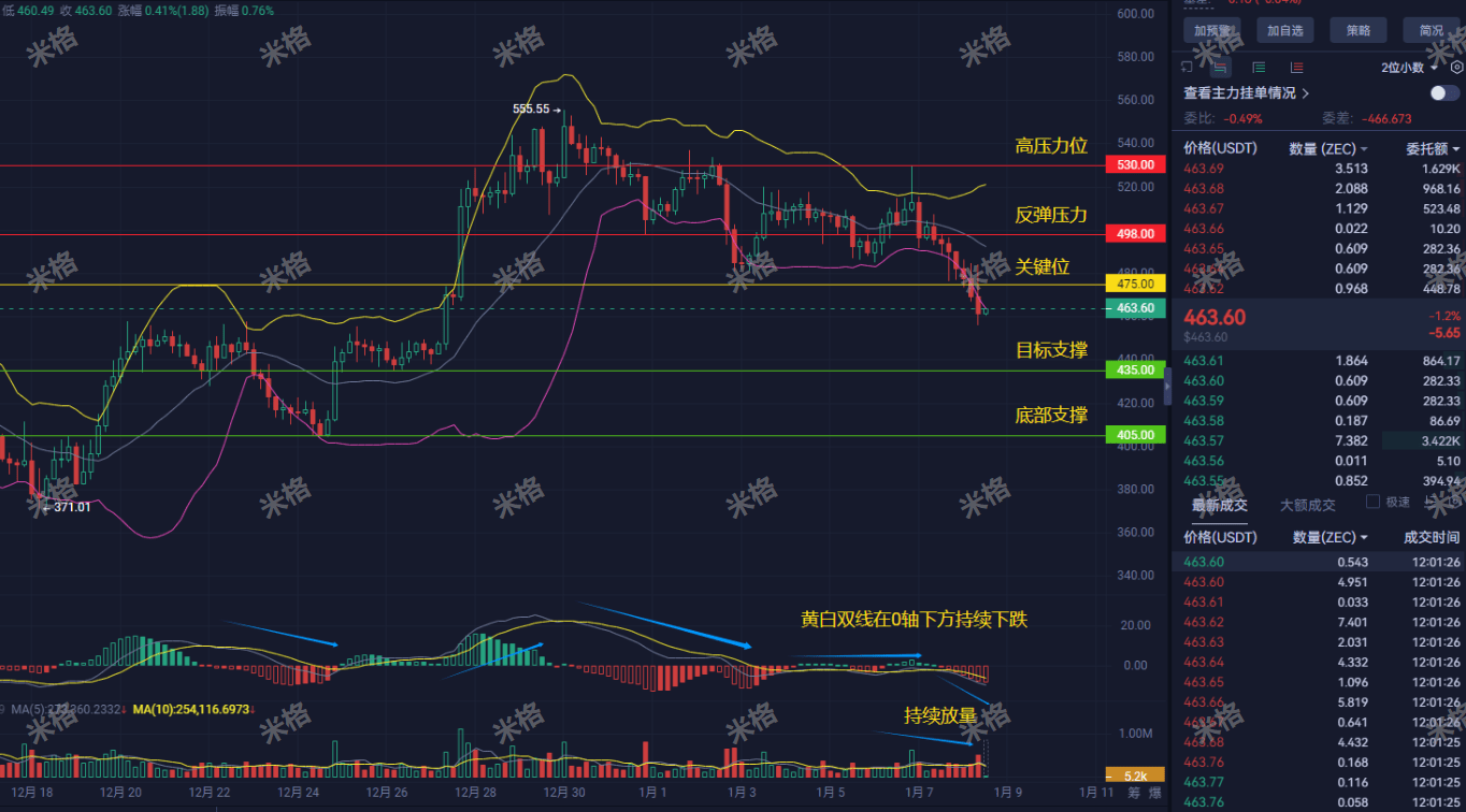 Crypto Nuclear Alert! Zcash Development Team Mass Breakaway, ZEC Plunge  Structure in 4 Hours Already Formed! Should Retail Investors Flee or Hold  On? Targeting the 405 Abyss? Senior Analyst Mig Issues Urgent
