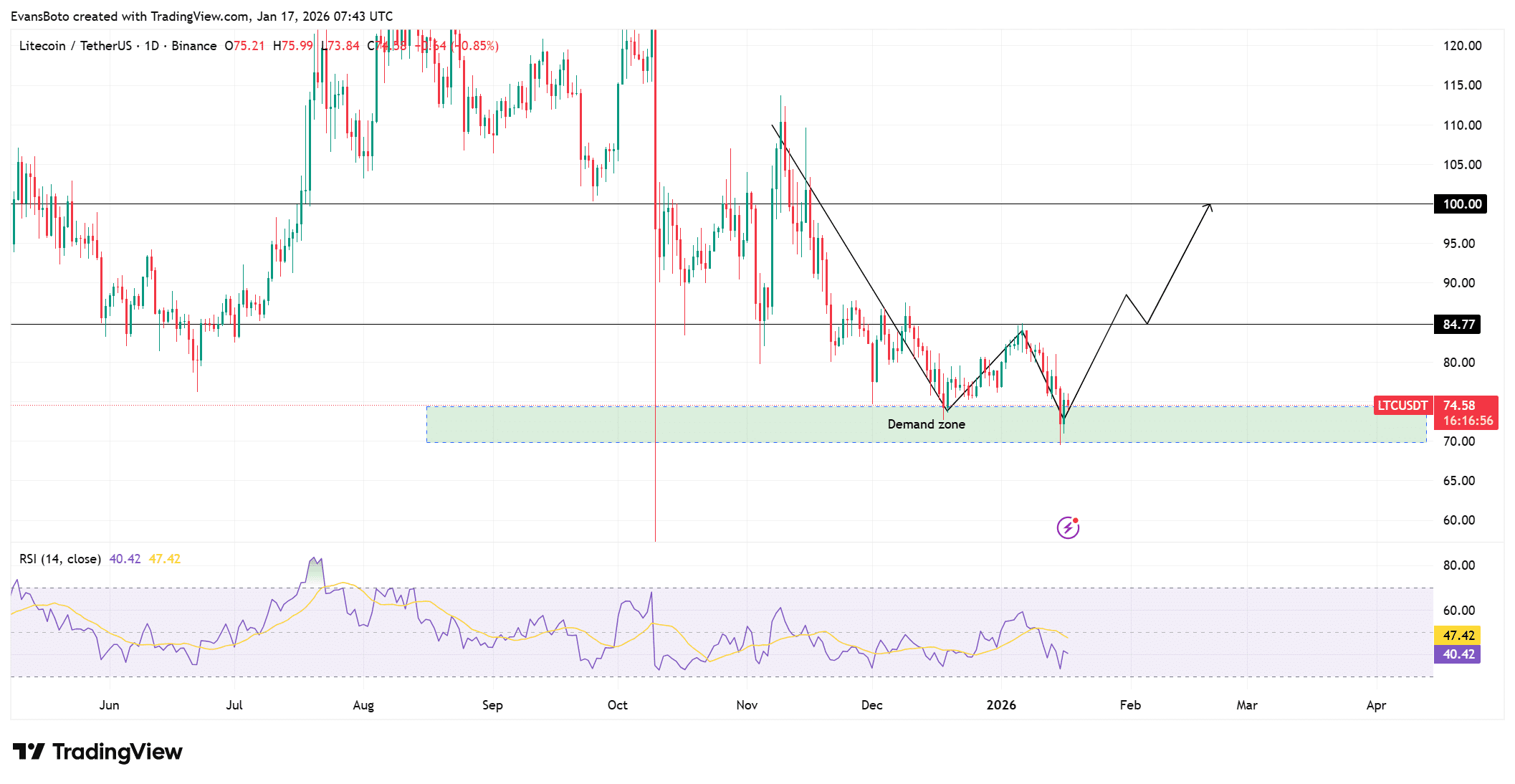 LTCの次の上昇のための底値が74ドルである可能性はありますか？ | Trading Insight_Research － Binance Square
