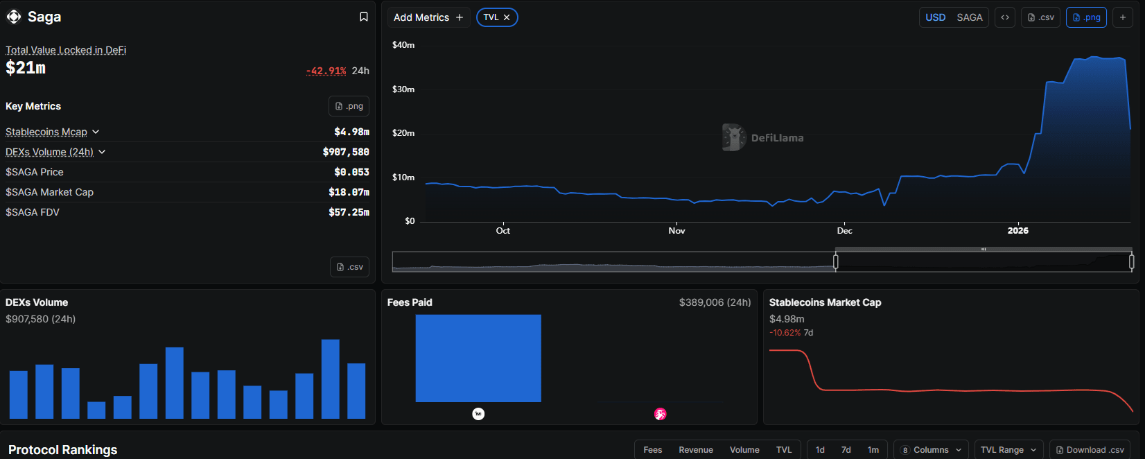 Saga EVM hacked for over $6M in ETH