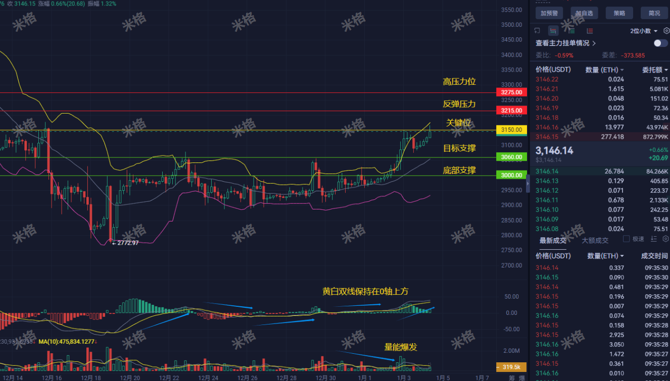 衝撃的なニュース！ETHの質入データに歴史的な逆転が現れた！バブルの前触れか、还是誘導的な罠か？個人投資家必見、ミグ独自の深層分析！ | 分析师米格  － Binance Square
