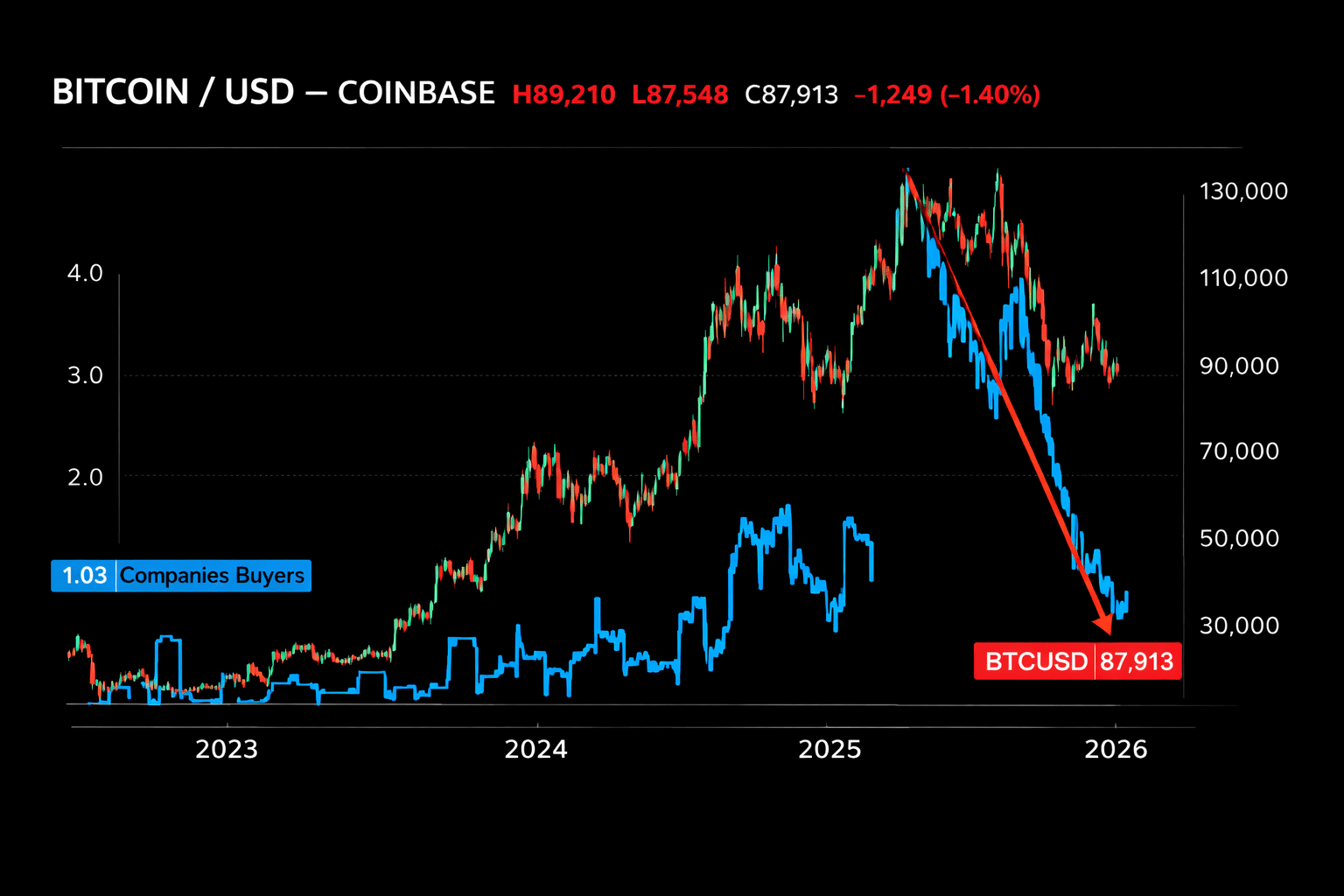 Bitcoin is again rejected at 90,000 USD: Waiting for a breakthrough at  93,000 USD | Htp96 on Binance Square