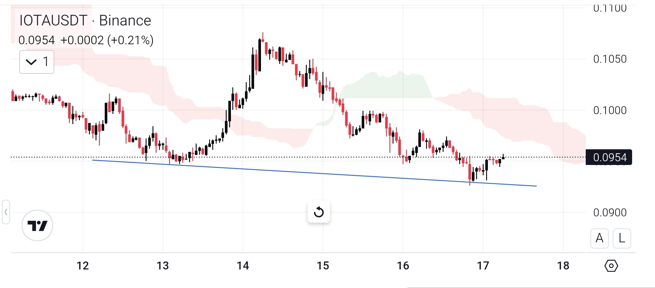 IOTA Price Today | IOTA to USD Live Price, Market Cap & Chart