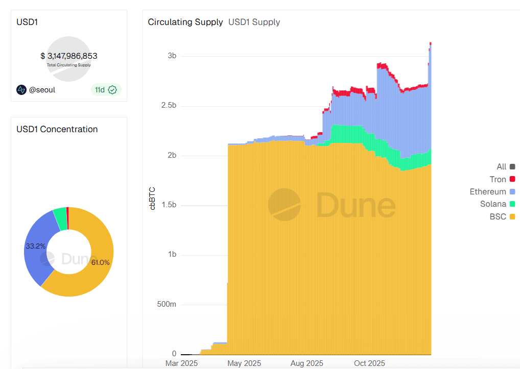 World Liberty Fi is increasing its ETH position, divesting WBTC.
