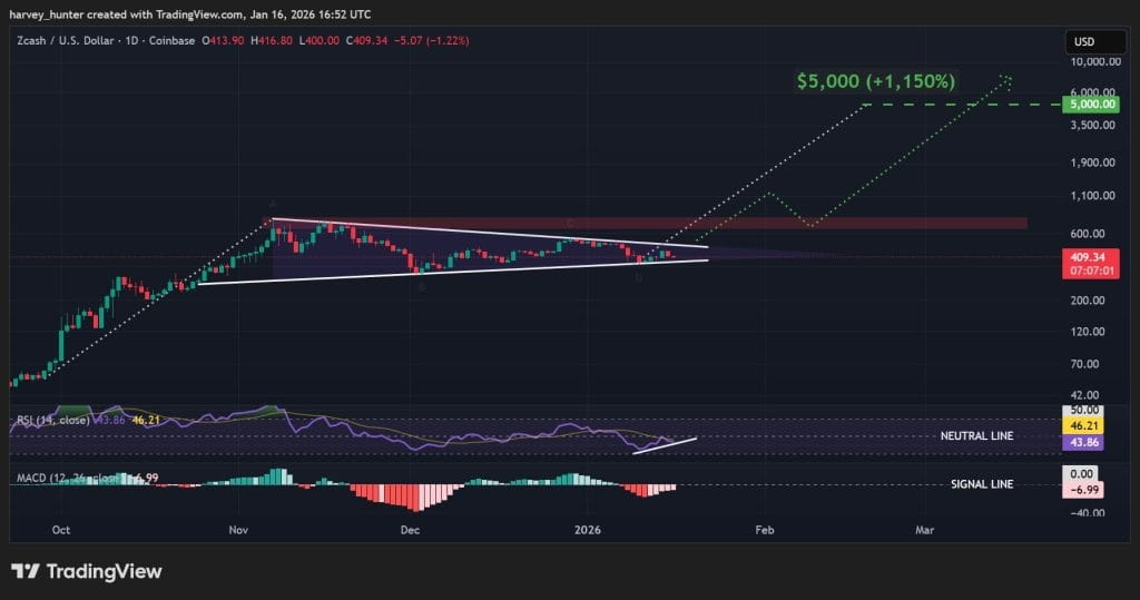 ZEC USDT 1-day chart, bull flag pattern nears apex. Source: TradingView.