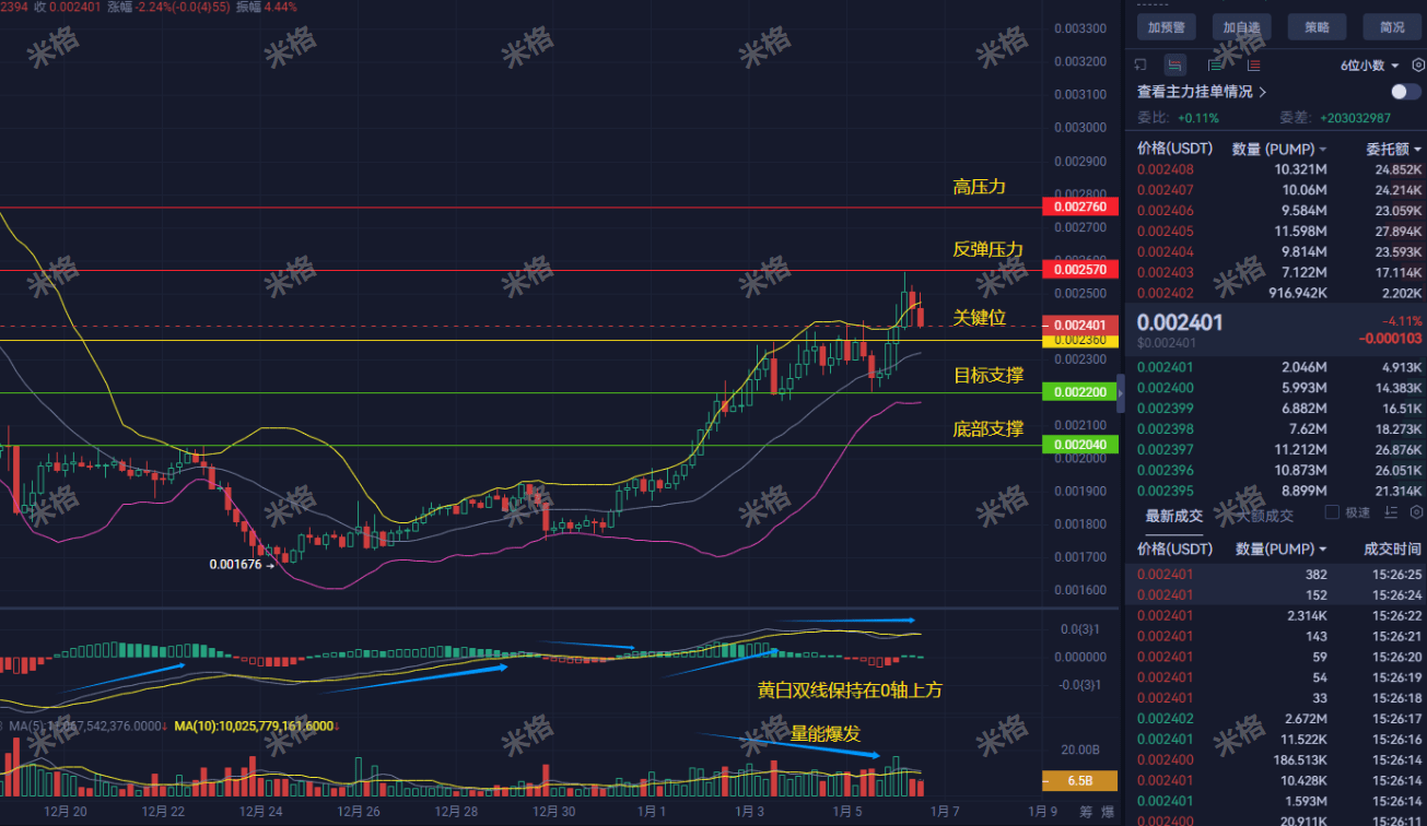 爆発的リスク警告！独占調査：ある謎の巨鯨が400万ドルを投入してPUMPを空売り！今日必見の生死ライン：0.00257は突破できるか？個人投資家はどうすれば生き残れるか？ミグが緊急リプレイ！  | 分析师米格 － Binance Square
