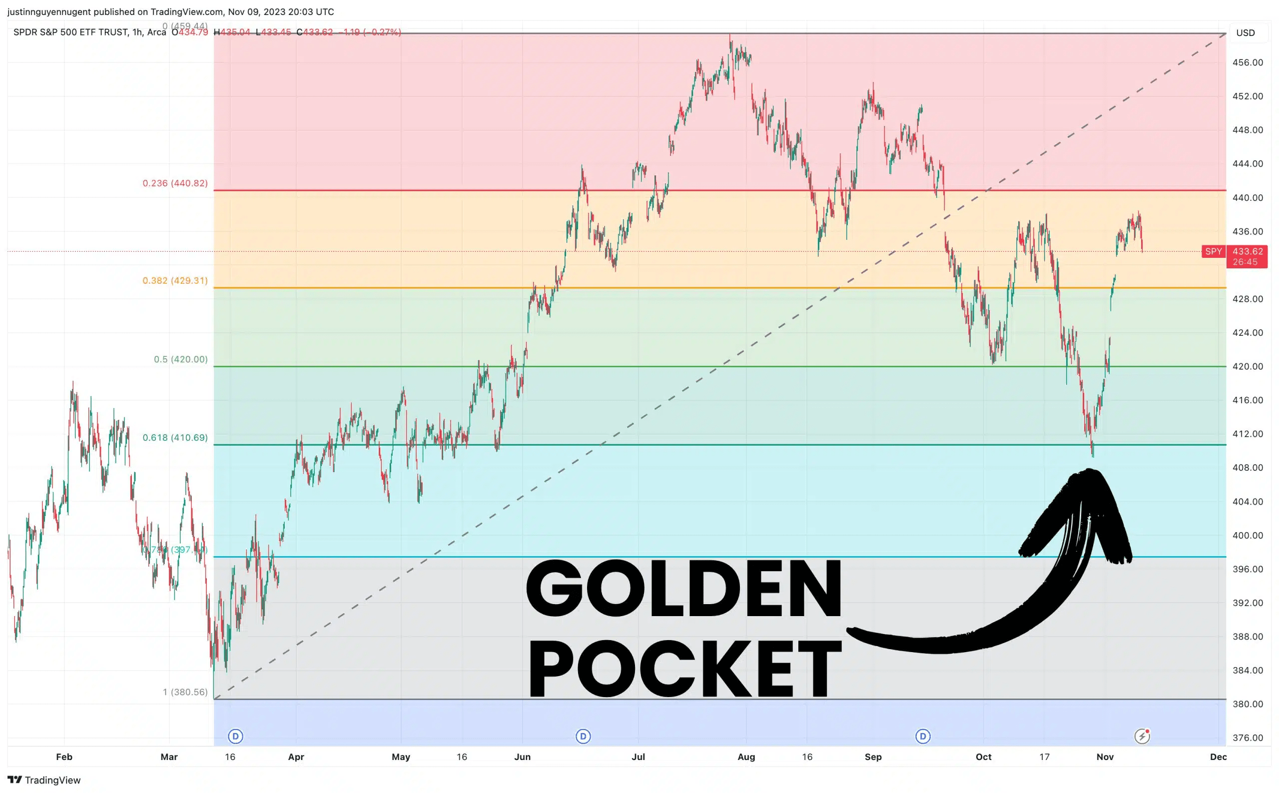 在哪里买入下跌？斐波那契的“黄金口袋”之谜| Vegelauca发布于币安广场