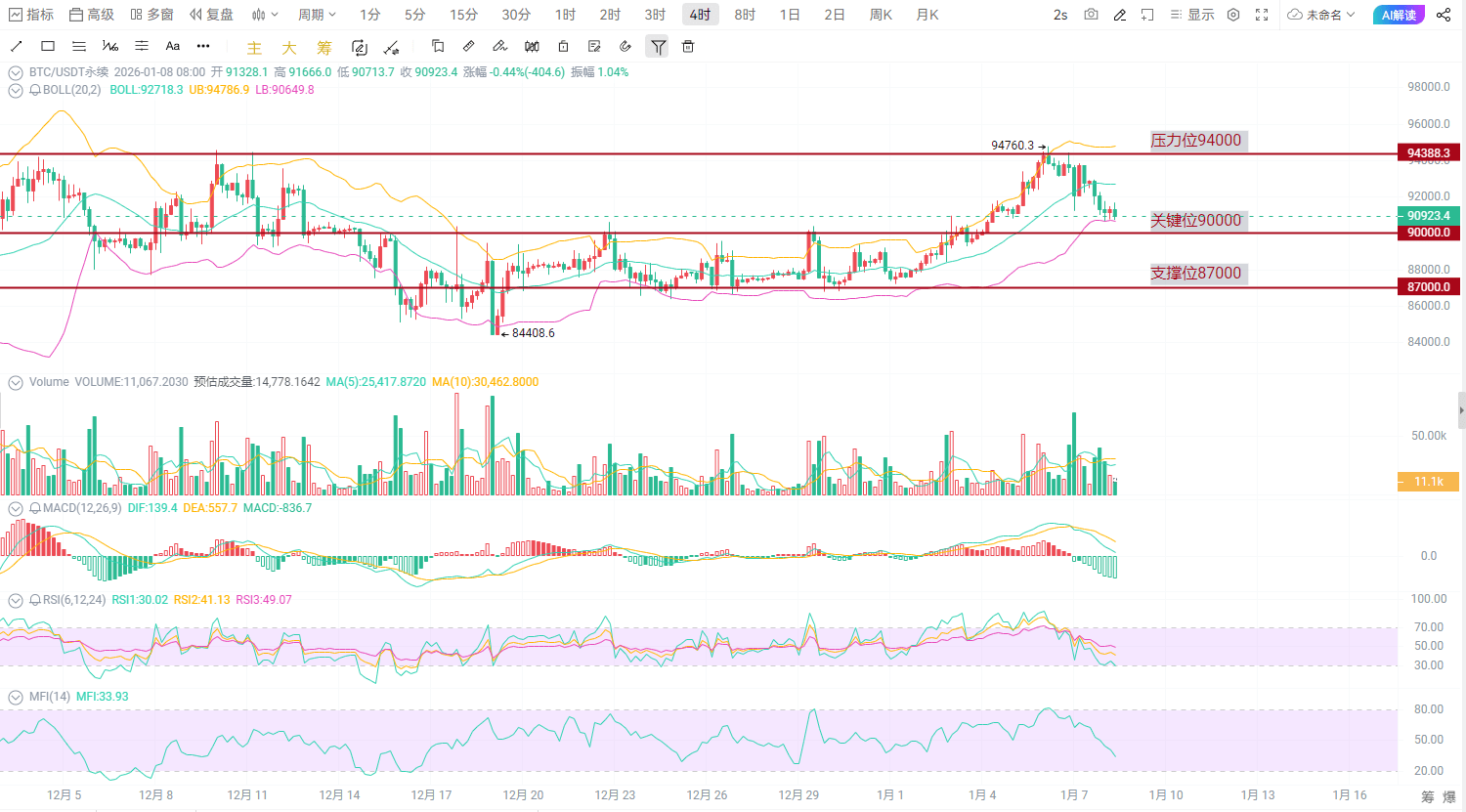 Bitcoin rompió la barrera de los 91.000 dólares! ¿Es el momento de entrar o  seguir viendo caídas? Entiende estos puntos clave y sabrás cómo actuar! |  财经领主 en Binance Square