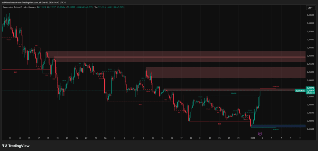 Dogecoin moves through a consolidation phase with clear control points.