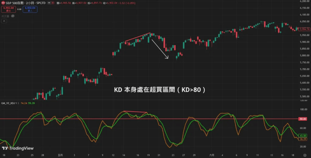 KD指標超買搭配頂背離