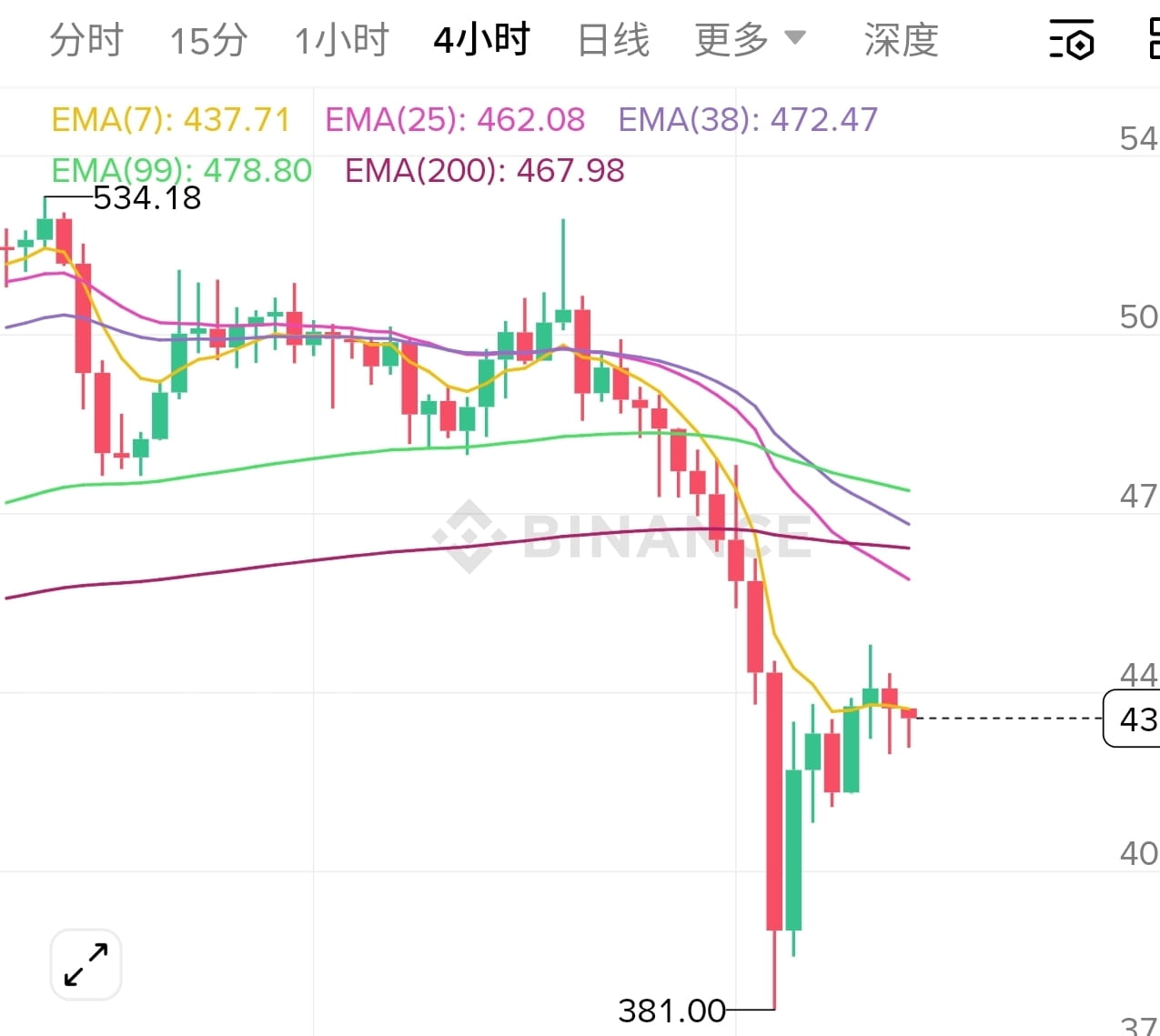 January 8 Crypto Bloodbath! Top Short Seller Cuts Down 120,000, Profits Big  on ZEC Collapse | -小蛋挞 on Binance Square