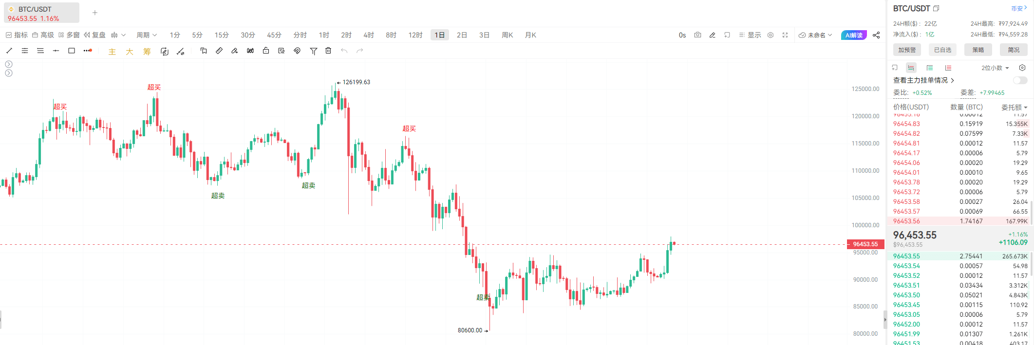 Le bitcoin dépasse les 96 000, Strategy réalise des bénéfices de centaines  de millions ! | AiCoin官方 sur Binance Square