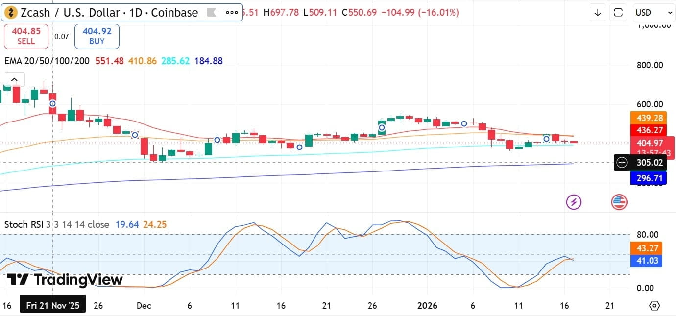 Liệu Zcash đã sẵn sàng vượt qua mốc 439 USD sau khi cá voi tích lũy 31 triệu USD?<br />