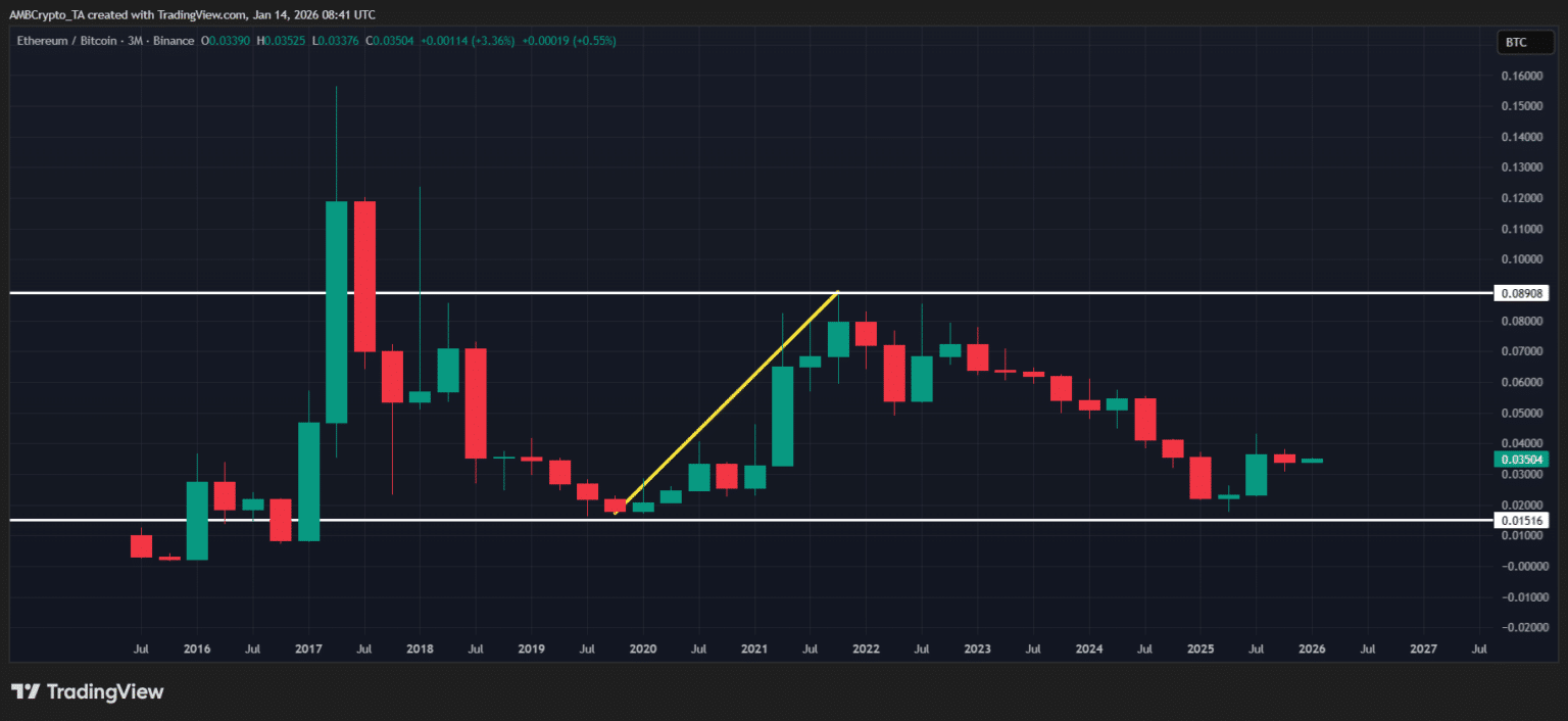 加密界的déjà vu！2019年的模式正在重演，以太坊正準備實現300%的躍升🌀☄️ | 幣安廣場上的asaph1