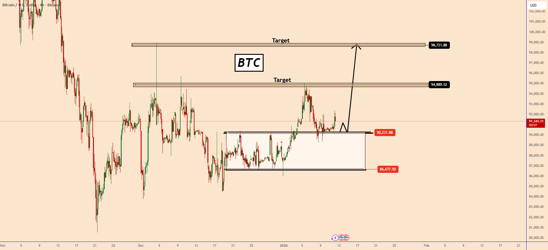 Bitcoin se consolida por encima del soporte clave de 90K | GK-ARONNO en  Binance Square
