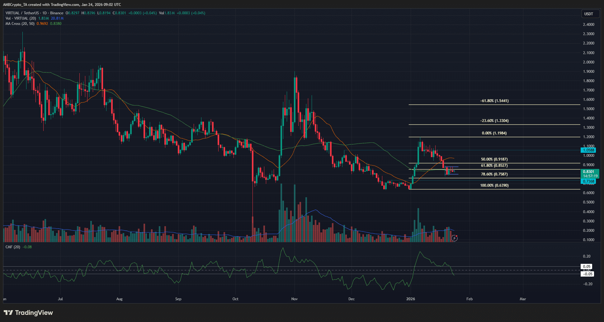 VIRTUAL hướng tới $1,33 – Tại sao các trader phải theo dõi mức giá này tiếp theo