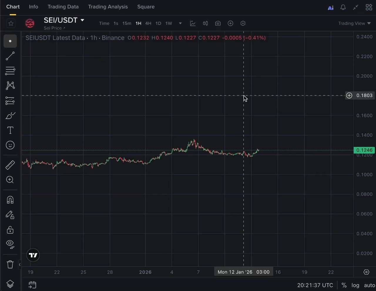 SEI / USDT — FUTURES & SPOT TRADE SETUP (1H) 📈 Bullish (LONG) Entry Zone:  🟢 0.1225 – 0.1245 Stop Loss: 🔴 0.1180 – 0.1190 Targets: TP1: ✓ 0.1275 –  0.1285 TP2: ✓ 0.1310 – 0.1320 Risk Management: ⚠️ Risk 1–2% max per trade  📌 Take partial pr ...