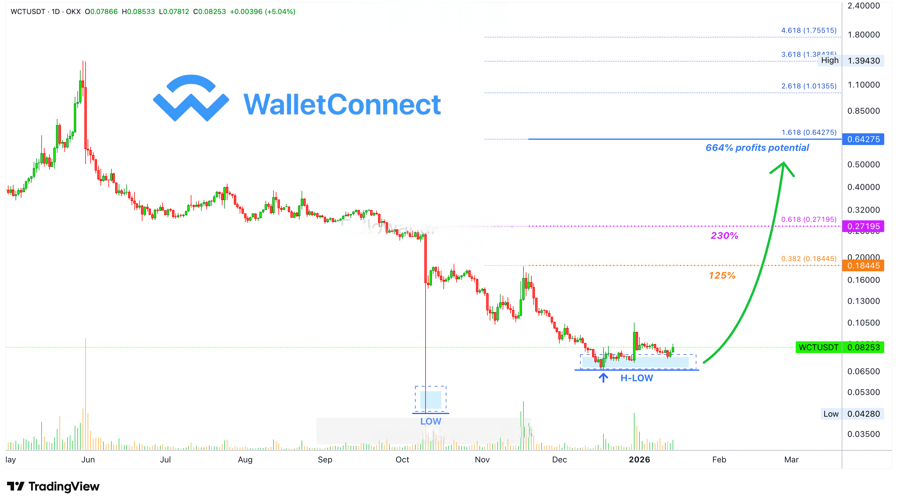 💰 WalletConnect · È ancora presto, il mercato delle criptovalute è giovane  —Pensa a lungo termine | GK-ARONNO su Binance Square