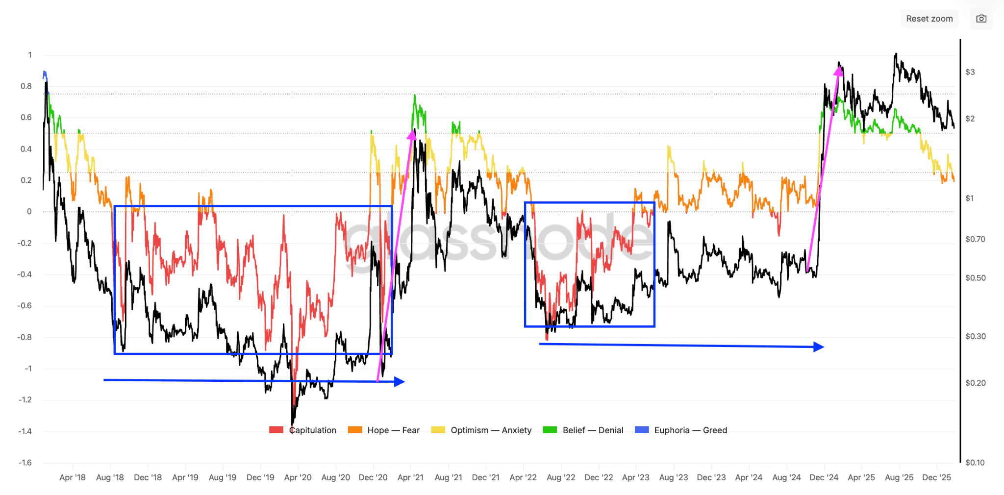 Các trader cho rằng giá XRP cần thời gian để “bứt phá” lên 10 đô la<br />