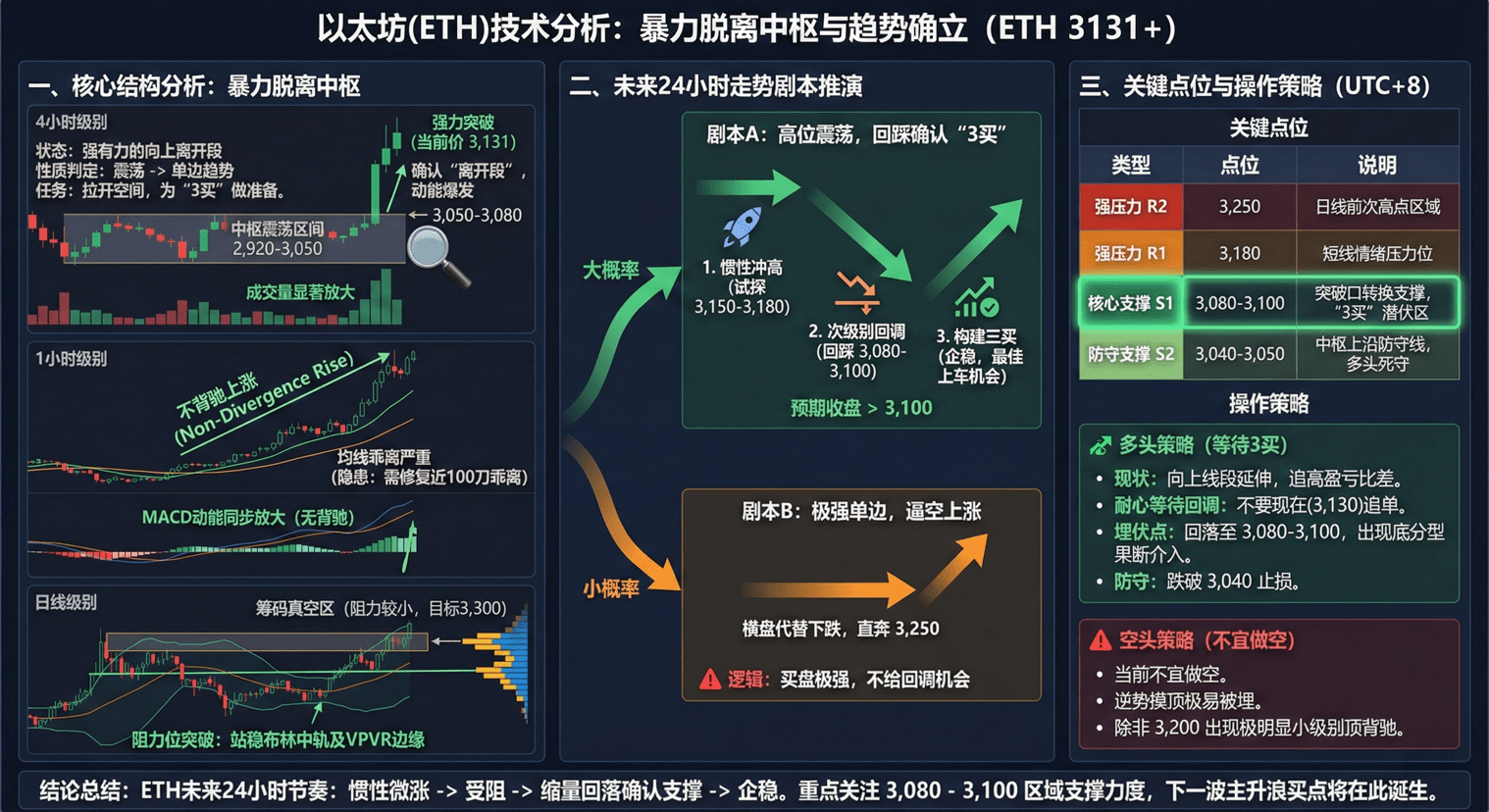 $ETH Key Points • Strong Resistance: R1: 3,180 | 易圆周 on Binance Square
