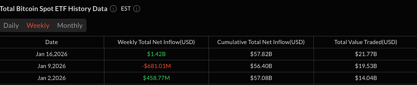 Bitcoin and Ether ETFs Post $1.9 Billion Weekly Inflow Despite Late Pullback